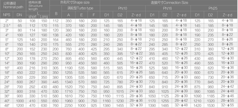 涡轮法兰金属密封蝶阀FV-6340详情3.jpg